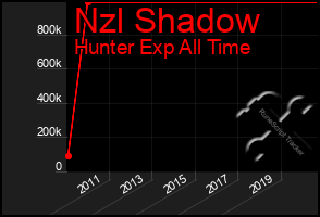 Total Graph of Nzl Shadow