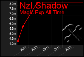 Total Graph of Nzl Shadow