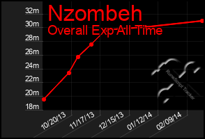 Total Graph of Nzombeh