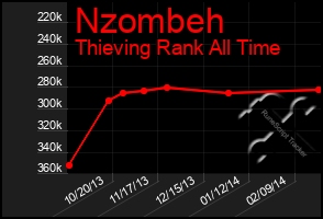 Total Graph of Nzombeh