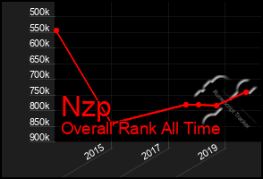 Total Graph of Nzp