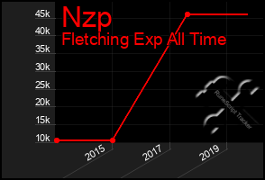 Total Graph of Nzp