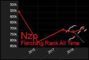 Total Graph of Nzp