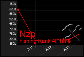 Total Graph of Nzp