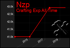 Total Graph of Nzp