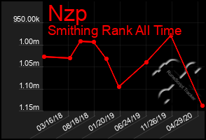 Total Graph of Nzp