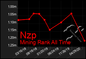 Total Graph of Nzp