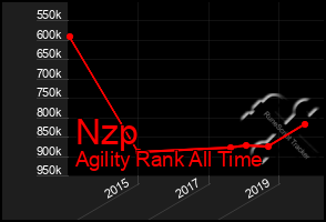 Total Graph of Nzp