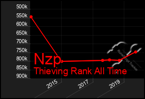 Total Graph of Nzp