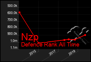 Total Graph of Nzp