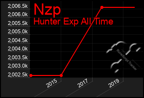 Total Graph of Nzp