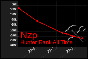 Total Graph of Nzp