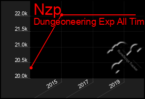 Total Graph of Nzp