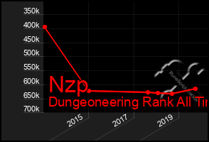 Total Graph of Nzp