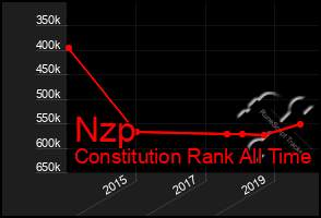 Total Graph of Nzp