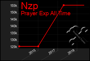 Total Graph of Nzp