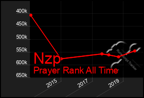 Total Graph of Nzp