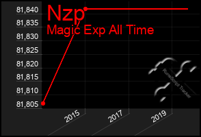 Total Graph of Nzp