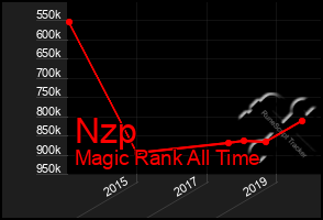 Total Graph of Nzp