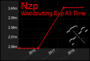 Total Graph of Nzp