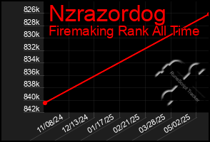 Total Graph of Nzrazordog