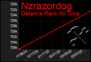 Total Graph of Nzrazordog