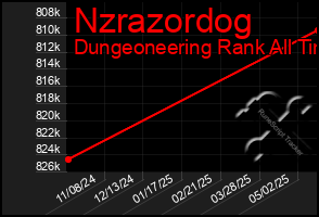 Total Graph of Nzrazordog