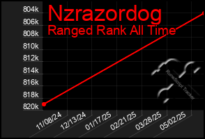 Total Graph of Nzrazordog