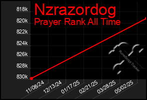 Total Graph of Nzrazordog
