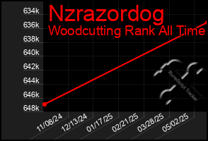 Total Graph of Nzrazordog