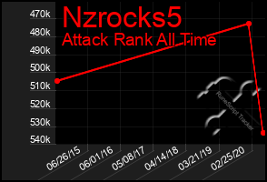 Total Graph of Nzrocks5