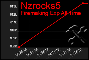 Total Graph of Nzrocks5