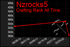 Total Graph of Nzrocks5