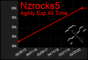 Total Graph of Nzrocks5