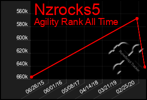 Total Graph of Nzrocks5