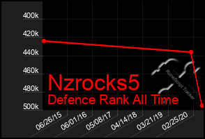 Total Graph of Nzrocks5