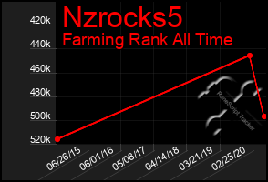 Total Graph of Nzrocks5