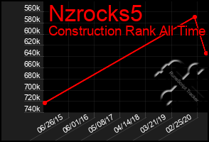 Total Graph of Nzrocks5
