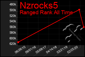 Total Graph of Nzrocks5