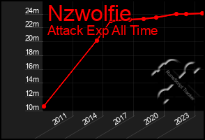 Total Graph of Nzwolfie