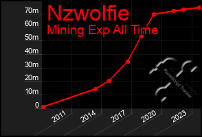 Total Graph of Nzwolfie