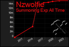 Total Graph of Nzwolfie