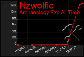 Total Graph of Nzwolfie