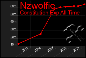 Total Graph of Nzwolfie