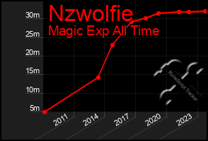 Total Graph of Nzwolfie