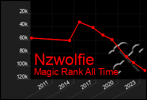 Total Graph of Nzwolfie