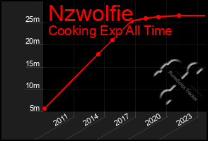 Total Graph of Nzwolfie