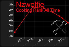 Total Graph of Nzwolfie