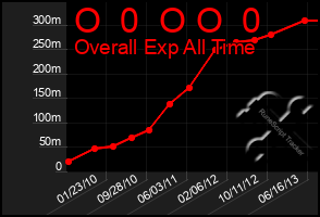 Total Graph of O  0  O O  0