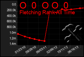 Total Graph of O  0  O O  0